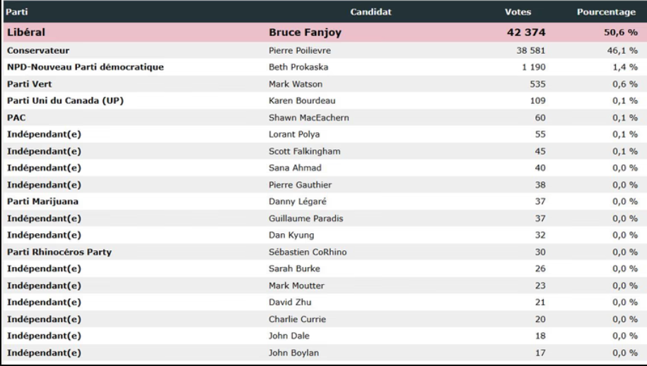 Voici ce qui pourrait vraiment avoir coûté son siège à Pierre Poilievre 2 Voici ce qui pourrait vraiment avoir coûté son siège à Pierre Poilievre Capture decran 2025 05 01 104102 Voici ce qui pourrait vraiment avoir coûté son siège à Pierre Poilievre