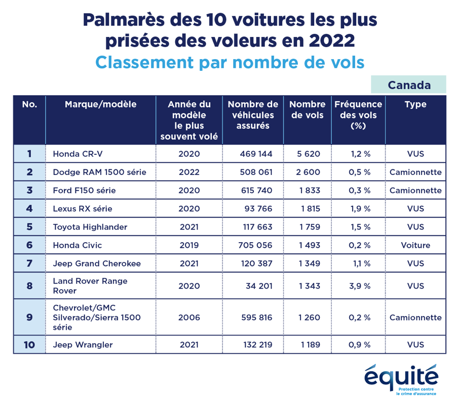 Voitures Attention! Voici la liste des 10 voitures les plus volées dans notre pays