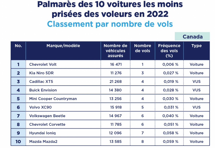 autres voitures Attention! Voici la liste des 10 voitures les plus volées dans notre pays