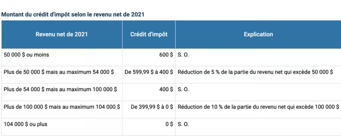 Capture decran le 2024 06 18 a 13.37.23 Alerte : Il vous reste deux semaines pour obtenir 400 à 600$ du gouvernement