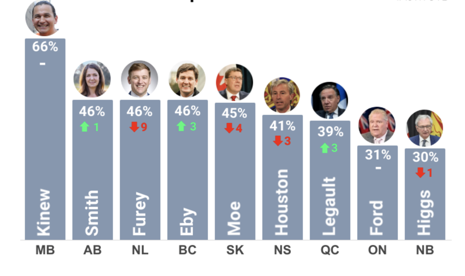 Chute de popularité : François Legault en bas du classement des premiers ministres canadiens 2 Chute de popularité : François Legault en bas du classement des premiers ministres canadiens Capture decran le 2024 09 23 a 09.15.57 Chute de popularité : François Legault en bas du classement des premiers ministres canadiens