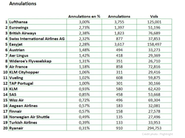 Voici la compagnie aérienne ayant subi le plus de retards et d'annulations cet été 3 Voici la compagnie aérienne ayant subi le plus de retards et d'annulations cet été Screenshot 2024 09 12 07.40.19 Voici la compagnie aérienne ayant subi le plus de retards et d'annulations cet été
