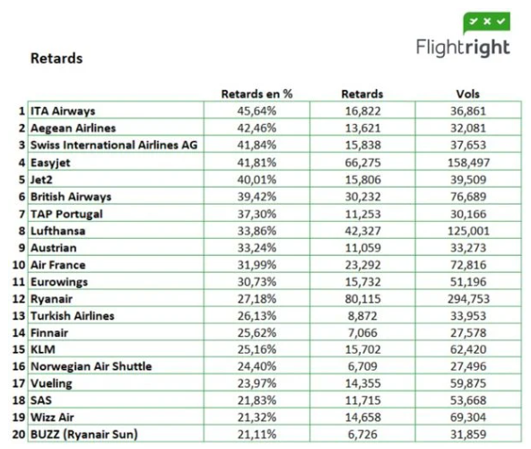 Voici la compagnie aérienne ayant subi le plus de retards et d'annulations cet été 2 Voici la compagnie aérienne ayant subi le plus de retards et d'annulations cet été Screenshot 2024 09 12 07.40.40 Voici la compagnie aérienne ayant subi le plus de retards et d'annulations cet été