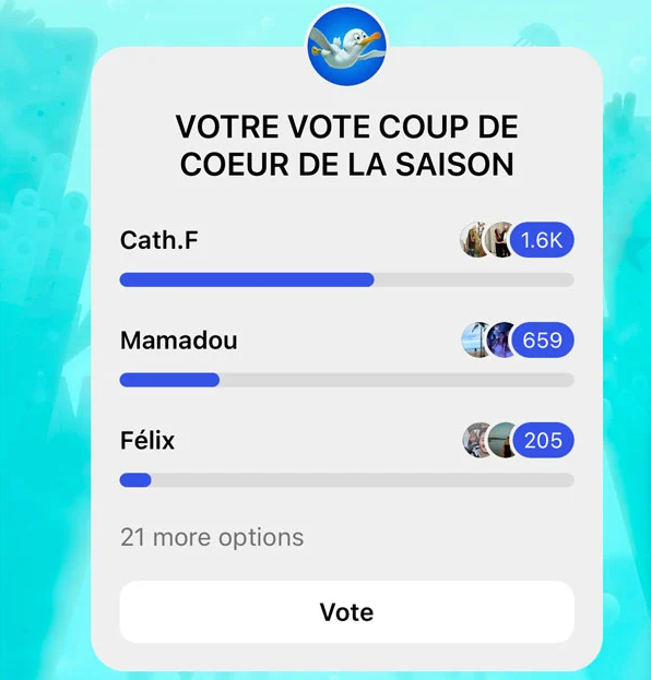 Capture decran 2024 11 05 112347 Le Québec semble avoir déjà choisi les grands gagnants d’Occupation Double Mexique