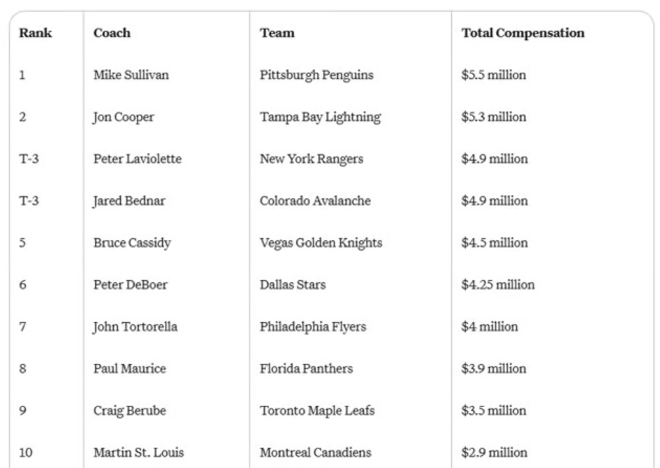 Martin St. Louis est l'un des coachs les plus rémunérés de la LNH cette saison 3 Martin St. Louis est l'un des coachs les plus rémunérés de la LNH cette saison result Martin St. Louis est l'un des coachs les plus rémunérés de la LNH cette saison