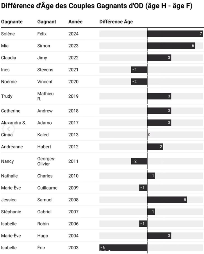 Capture decran 2024 12 04 093423 Félix a pris le temps d’étudier les couples victorieux de toutes les saisons d’Occupation Double