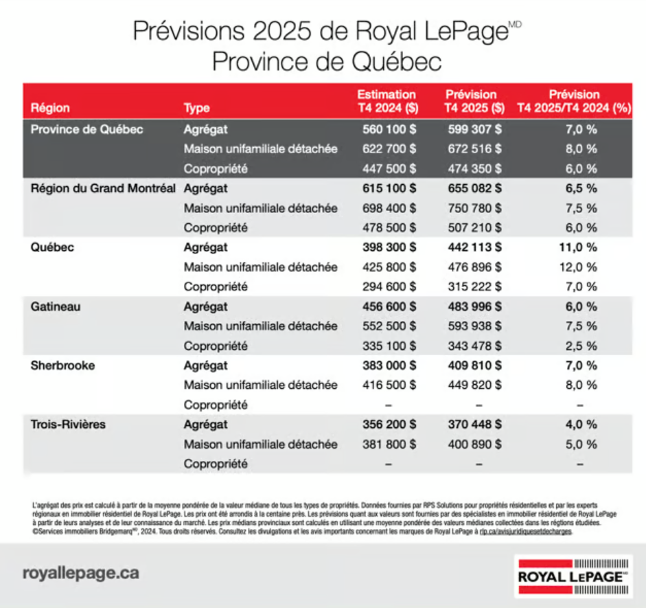 Les prix des propriétés au Québec connaîtront une hausse significative en 2025 2 Les prix des propriétés au Québec connaîtront une hausse significative en 2025 Capture decran 2024 12 06 191138 Les prix des propriétés au Québec connaîtront une hausse significative en 2025