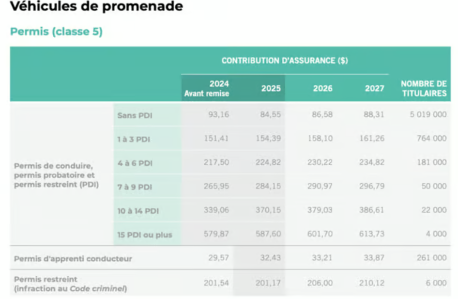 Geneviève Guilbault dévoile le prix du permis de conduire pour 2025 et une nouveauté 2 Geneviève Guilbault dévoile le prix du permis de conduire pour 2025 et une nouveauté Capture decran 2024 12 22 182618 Geneviève Guilbault dévoile le prix du permis de conduire pour 2025 et une nouveauté
