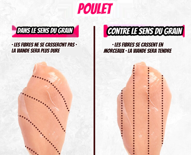 poulet Comment bien trancher le poulet pour une cuisson uniforme