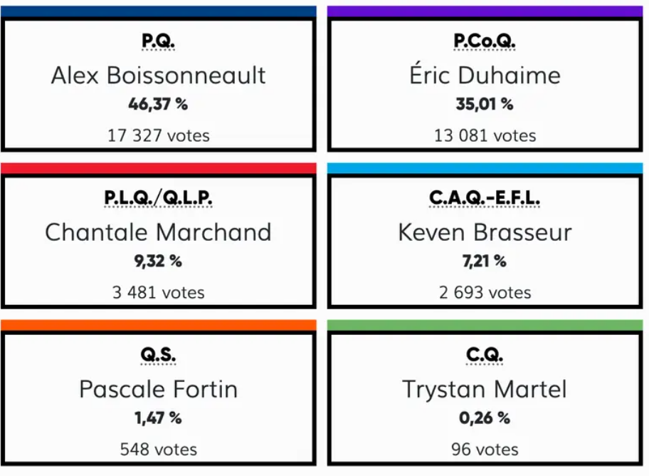 Capture decran 2025 08 13 081911 Réaction surprenante de François Legault après la lourde défaite dans Arthabaska