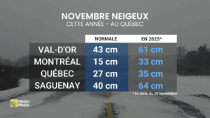 Capture decran le 2025 11 30 a 03.33.29 Alerte Météo : Jusqu'à 20 cm Attendus Dimanche au Québec ! Préparez-vous au Chaos !