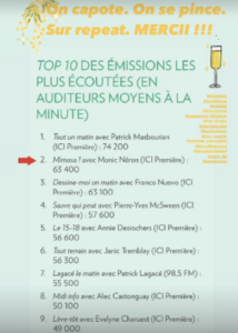 Monic Néron en Triomphe : Découvrez Comment Elle a Captivé 63 400 Auditeurs à la Minute ! 3 Monic Néron en Triomphe : Découvrez Comment Elle a Captivé 63 400 Auditeurs à la Minute ! Capture decran le 2025 12 11 a 03.01.05 Monic Néron en Triomphe : Découvrez Comment Elle a Captivé 63 400 Auditeurs à la Minute !